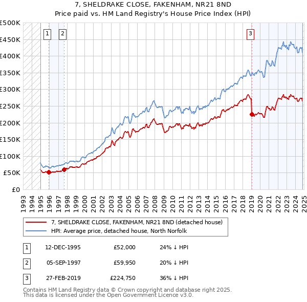 7, SHELDRAKE CLOSE, FAKENHAM, NR21 8ND: Price paid vs HM Land Registry's House Price Index