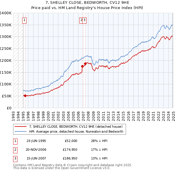 7, SHELLEY CLOSE, BEDWORTH, CV12 9HE: Price paid vs HM Land Registry's House Price Index