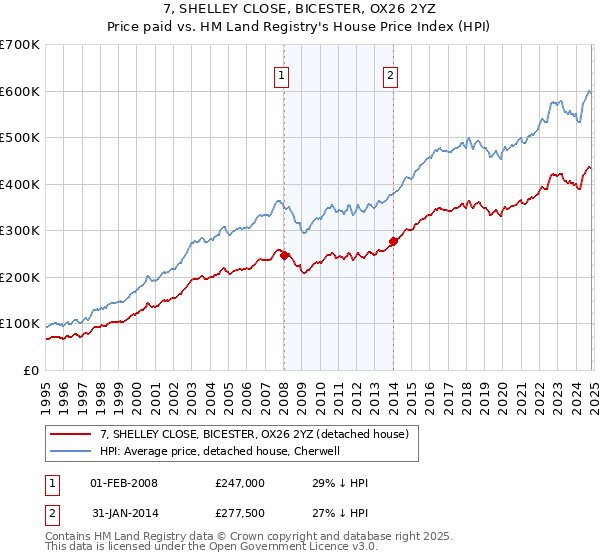 7, SHELLEY CLOSE, BICESTER, OX26 2YZ: Price paid vs HM Land Registry's House Price Index