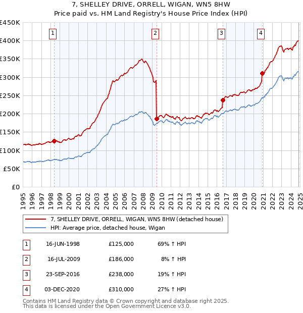 7, SHELLEY DRIVE, ORRELL, WIGAN, WN5 8HW: Price paid vs HM Land Registry's House Price Index