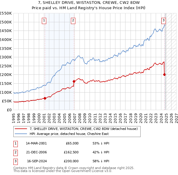 7, SHELLEY DRIVE, WISTASTON, CREWE, CW2 8DW: Price paid vs HM Land Registry's House Price Index