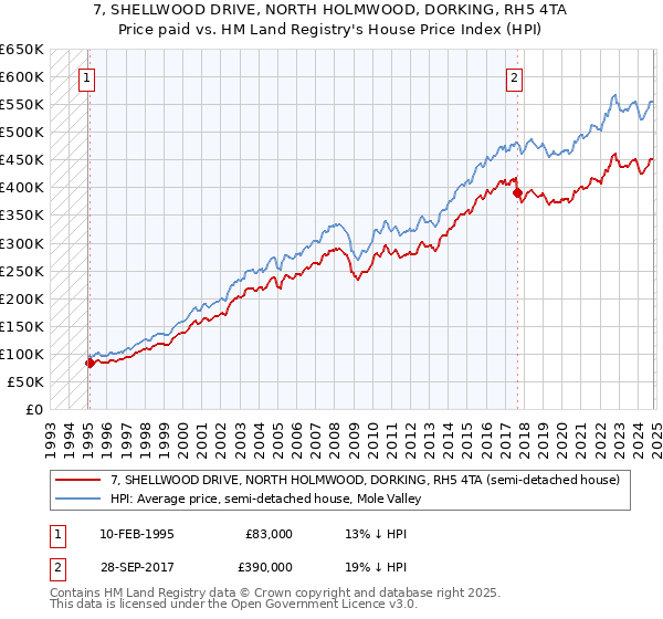 7, SHELLWOOD DRIVE, NORTH HOLMWOOD, DORKING, RH5 4TA: Price paid vs HM Land Registry's House Price Index