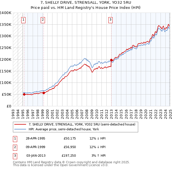 7, SHELLY DRIVE, STRENSALL, YORK, YO32 5RU: Price paid vs HM Land Registry's House Price Index