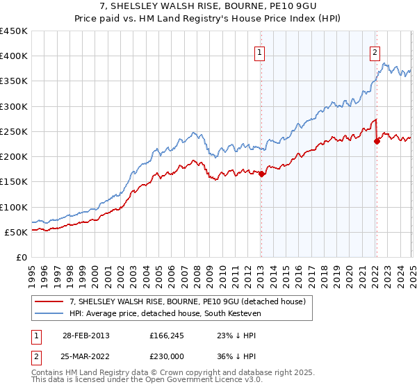 7, SHELSLEY WALSH RISE, BOURNE, PE10 9GU: Price paid vs HM Land Registry's House Price Index