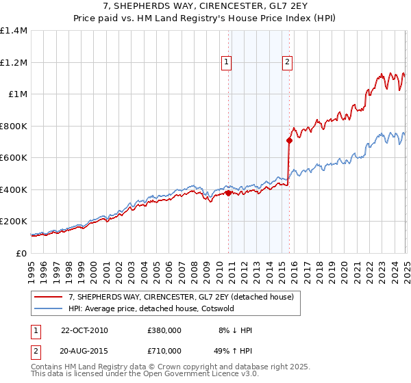 7, SHEPHERDS WAY, CIRENCESTER, GL7 2EY: Price paid vs HM Land Registry's House Price Index