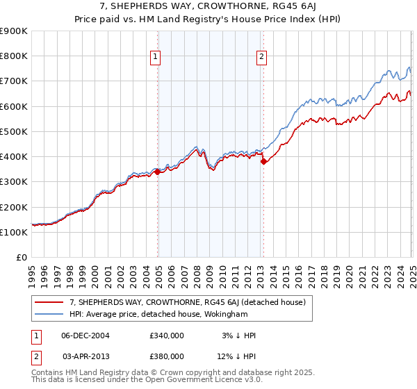 7, SHEPHERDS WAY, CROWTHORNE, RG45 6AJ: Price paid vs HM Land Registry's House Price Index