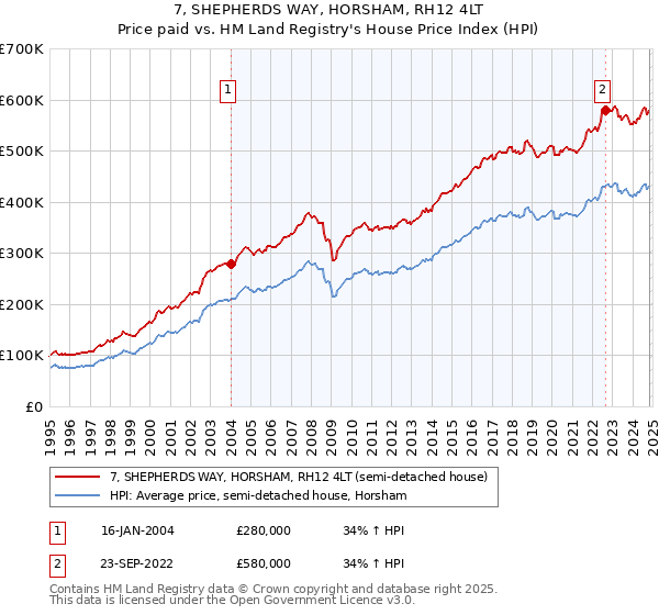 7, SHEPHERDS WAY, HORSHAM, RH12 4LT: Price paid vs HM Land Registry's House Price Index