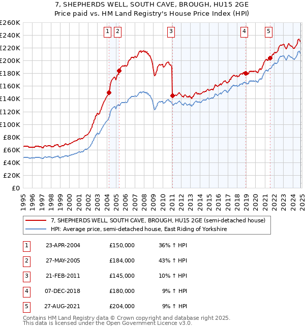 7, SHEPHERDS WELL, SOUTH CAVE, BROUGH, HU15 2GE: Price paid vs HM Land Registry's House Price Index