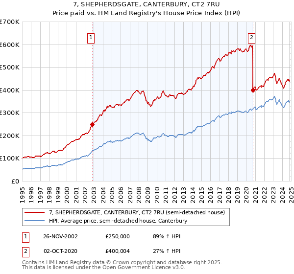 7, SHEPHERDSGATE, CANTERBURY, CT2 7RU: Price paid vs HM Land Registry's House Price Index