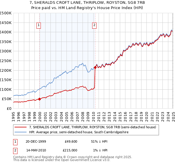 7, SHERALDS CROFT LANE, THRIPLOW, ROYSTON, SG8 7RB: Price paid vs HM Land Registry's House Price Index