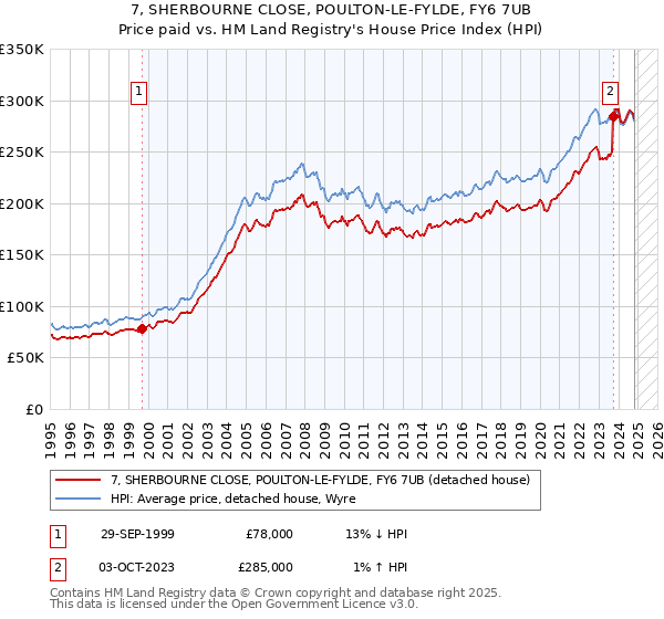 7, SHERBOURNE CLOSE, POULTON-LE-FYLDE, FY6 7UB: Price paid vs HM Land Registry's House Price Index