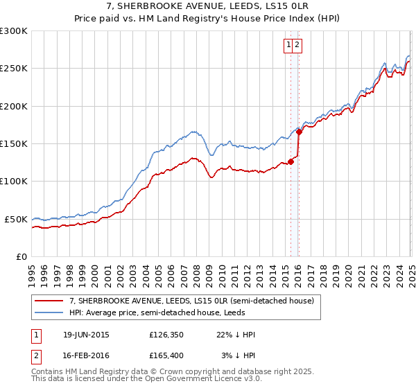 7, SHERBROOKE AVENUE, LEEDS, LS15 0LR: Price paid vs HM Land Registry's House Price Index