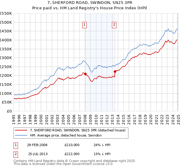 7, SHERFORD ROAD, SWINDON, SN25 3PR: Price paid vs HM Land Registry's House Price Index