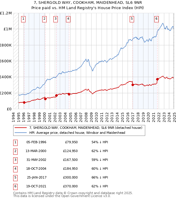 7, SHERGOLD WAY, COOKHAM, MAIDENHEAD, SL6 9NR: Price paid vs HM Land Registry's House Price Index