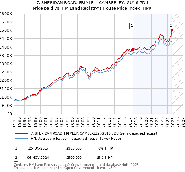 7, SHERIDAN ROAD, FRIMLEY, CAMBERLEY, GU16 7DU: Price paid vs HM Land Registry's House Price Index