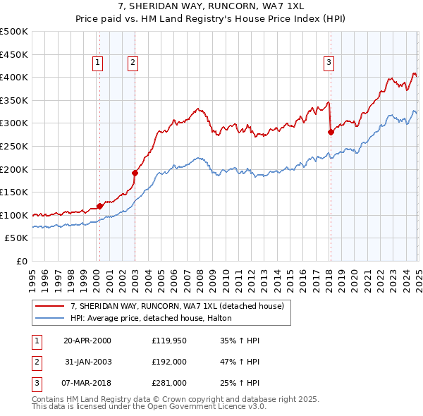 7, SHERIDAN WAY, RUNCORN, WA7 1XL: Price paid vs HM Land Registry's House Price Index