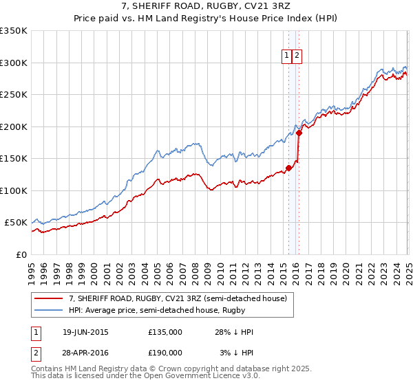 7, SHERIFF ROAD, RUGBY, CV21 3RZ: Price paid vs HM Land Registry's House Price Index