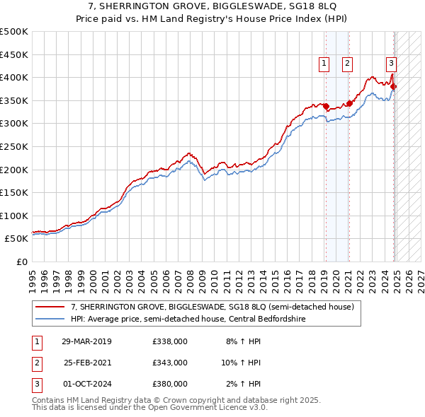 7, SHERRINGTON GROVE, BIGGLESWADE, SG18 8LQ: Price paid vs HM Land Registry's House Price Index