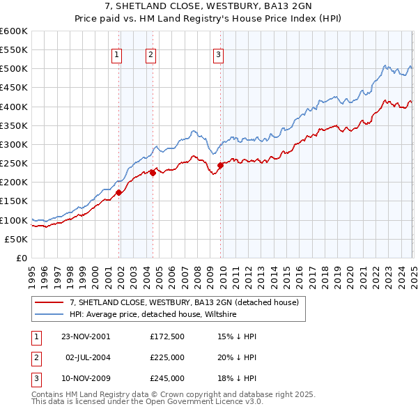 7, SHETLAND CLOSE, WESTBURY, BA13 2GN: Price paid vs HM Land Registry's House Price Index