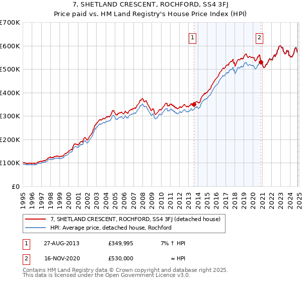 7, SHETLAND CRESCENT, ROCHFORD, SS4 3FJ: Price paid vs HM Land Registry's House Price Index