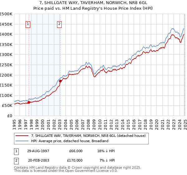 7, SHILLGATE WAY, TAVERHAM, NORWICH, NR8 6GL: Price paid vs HM Land Registry's House Price Index