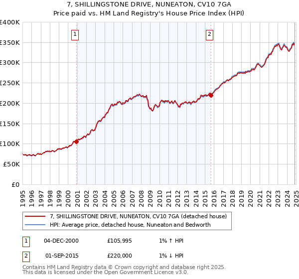 7, SHILLINGSTONE DRIVE, NUNEATON, CV10 7GA: Price paid vs HM Land Registry's House Price Index