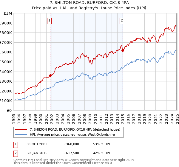 7, SHILTON ROAD, BURFORD, OX18 4PA: Price paid vs HM Land Registry's House Price Index