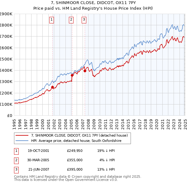 7, SHINMOOR CLOSE, DIDCOT, OX11 7PY: Price paid vs HM Land Registry's House Price Index