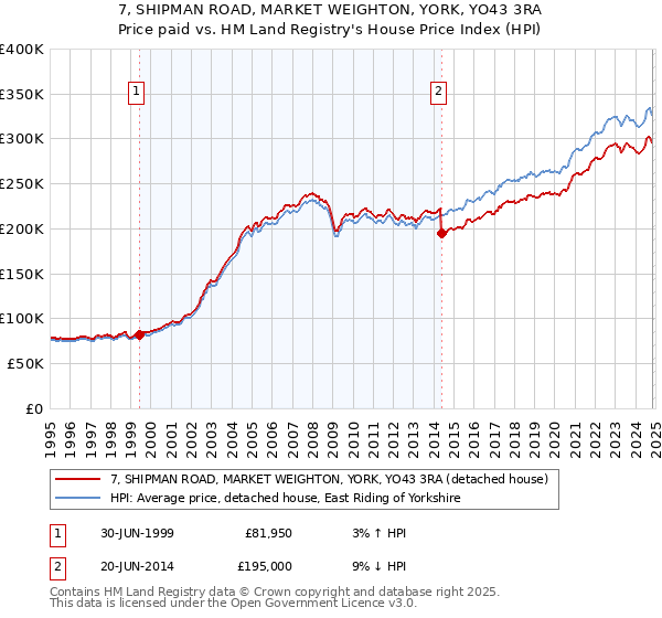 7, SHIPMAN ROAD, MARKET WEIGHTON, YORK, YO43 3RA: Price paid vs HM Land Registry's House Price Index