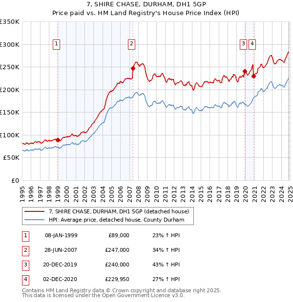 7, SHIRE CHASE, DURHAM, DH1 5GP: Price paid vs HM Land Registry's House Price Index