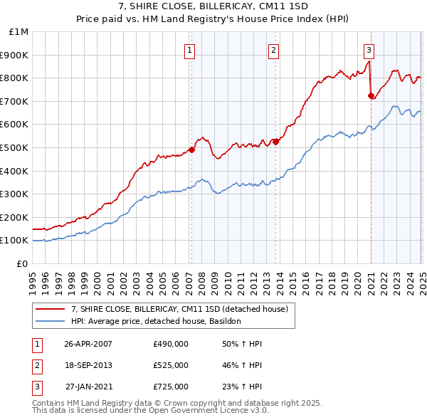 7, SHIRE CLOSE, BILLERICAY, CM11 1SD: Price paid vs HM Land Registry's House Price Index