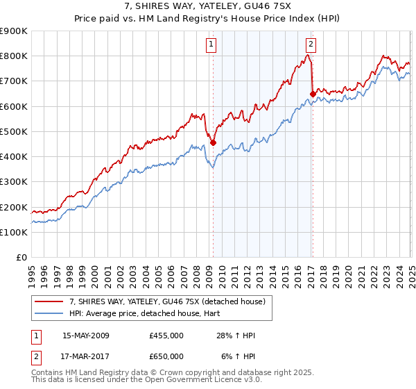 7, SHIRES WAY, YATELEY, GU46 7SX: Price paid vs HM Land Registry's House Price Index