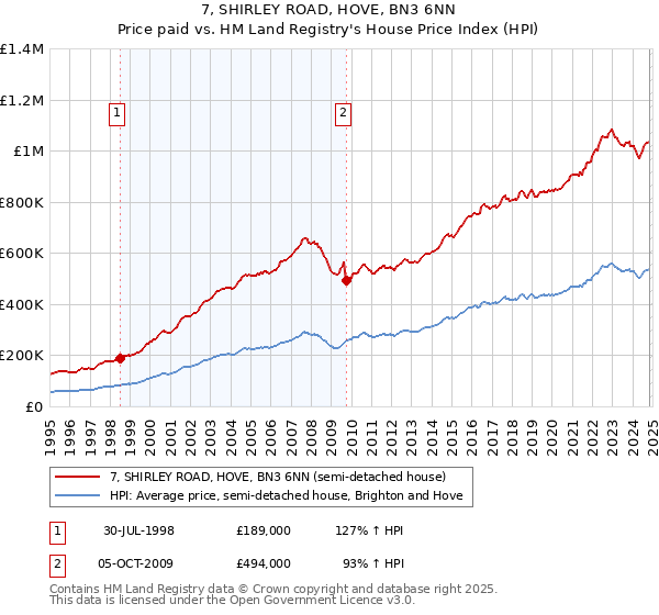 7, SHIRLEY ROAD, HOVE, BN3 6NN: Price paid vs HM Land Registry's House Price Index