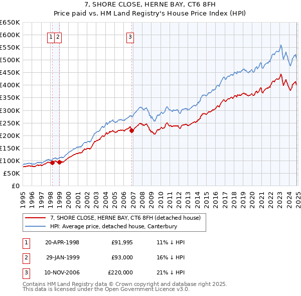 7, SHORE CLOSE, HERNE BAY, CT6 8FH: Price paid vs HM Land Registry's House Price Index