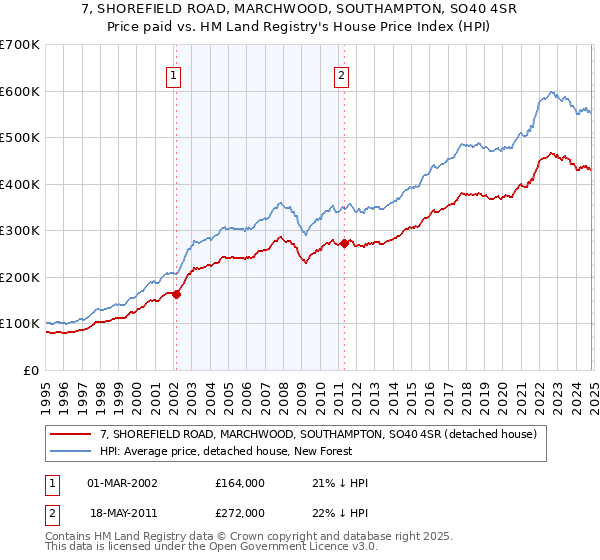 7, SHOREFIELD ROAD, MARCHWOOD, SOUTHAMPTON, SO40 4SR: Price paid vs HM Land Registry's House Price Index