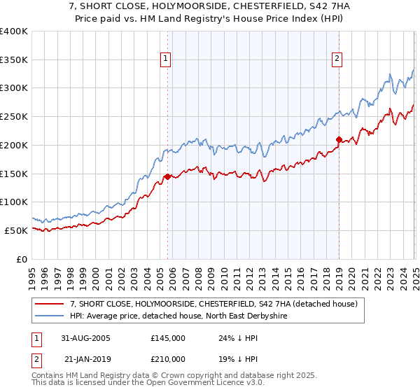 7, SHORT CLOSE, HOLYMOORSIDE, CHESTERFIELD, S42 7HA: Price paid vs HM Land Registry's House Price Index