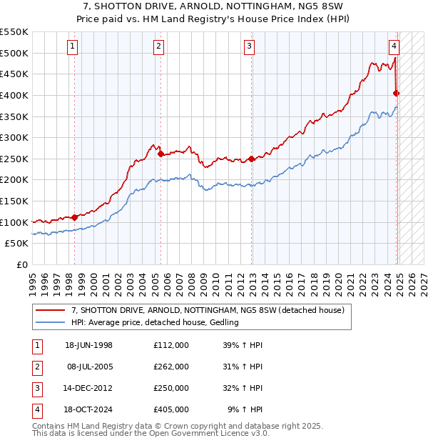 7, SHOTTON DRIVE, ARNOLD, NOTTINGHAM, NG5 8SW: Price paid vs HM Land Registry's House Price Index