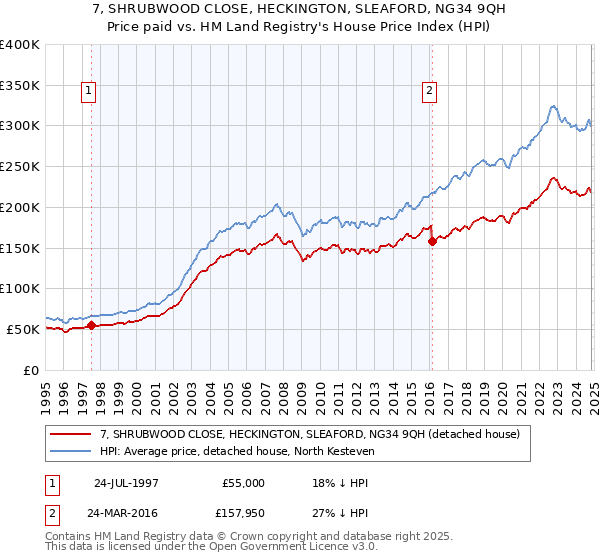 7, SHRUBWOOD CLOSE, HECKINGTON, SLEAFORD, NG34 9QH: Price paid vs HM Land Registry's House Price Index