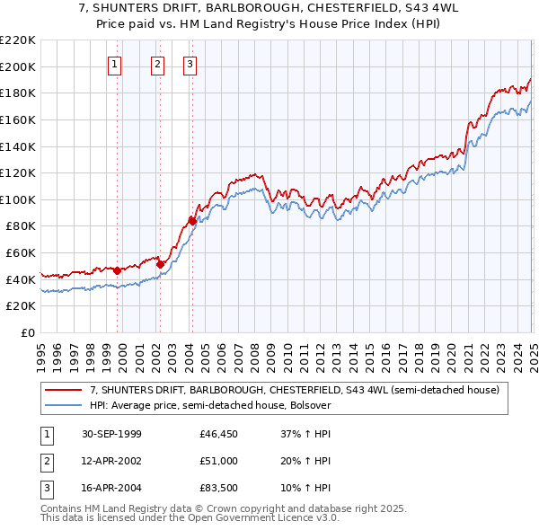 7, SHUNTERS DRIFT, BARLBOROUGH, CHESTERFIELD, S43 4WL: Price paid vs HM Land Registry's House Price Index