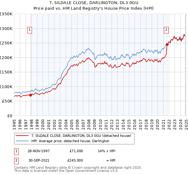 7, SILDALE CLOSE, DARLINGTON, DL3 0GU: Price paid vs HM Land Registry's House Price Index