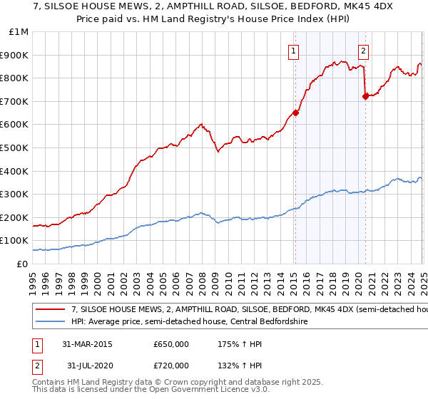 7, SILSOE HOUSE MEWS, 2, AMPTHILL ROAD, SILSOE, BEDFORD, MK45 4DX: Price paid vs HM Land Registry's House Price Index