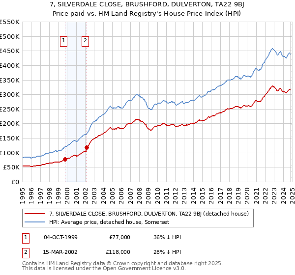 7, SILVERDALE CLOSE, BRUSHFORD, DULVERTON, TA22 9BJ: Price paid vs HM Land Registry's House Price Index