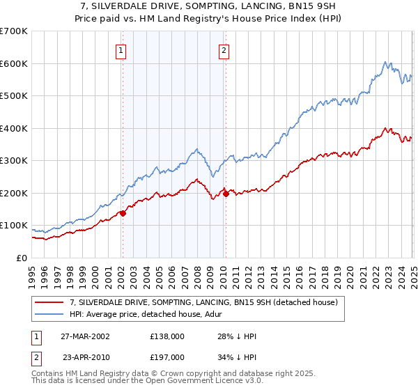 7, SILVERDALE DRIVE, SOMPTING, LANCING, BN15 9SH: Price paid vs HM Land Registry's House Price Index