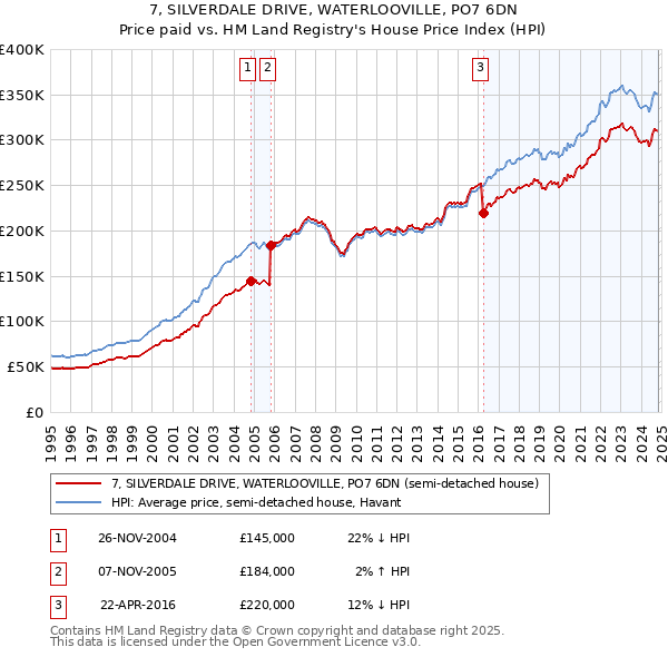 7, SILVERDALE DRIVE, WATERLOOVILLE, PO7 6DN: Price paid vs HM Land Registry's House Price Index