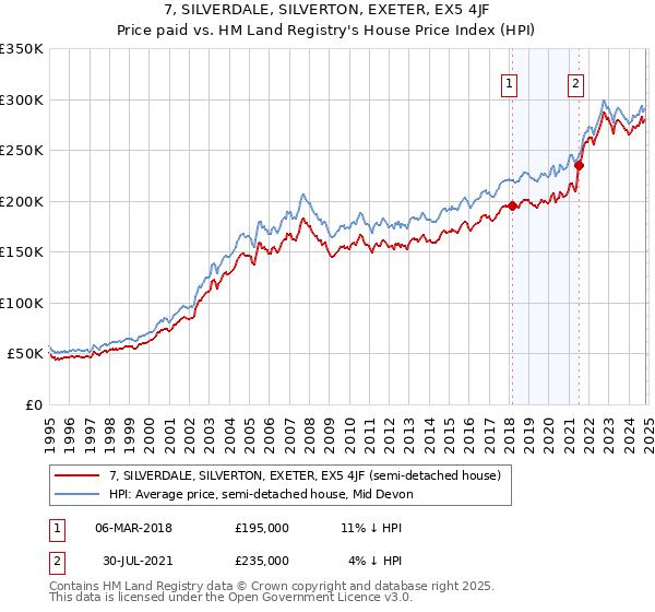 7, SILVERDALE, SILVERTON, EXETER, EX5 4JF: Price paid vs HM Land Registry's House Price Index