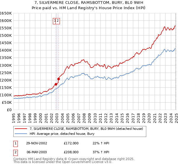 7, SILVERMERE CLOSE, RAMSBOTTOM, BURY, BL0 9WH: Price paid vs HM Land Registry's House Price Index