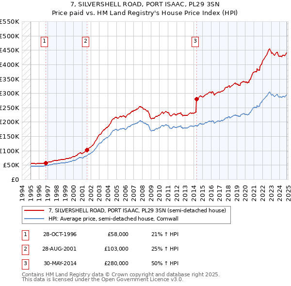 7, SILVERSHELL ROAD, PORT ISAAC, PL29 3SN: Price paid vs HM Land Registry's House Price Index