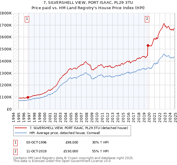 7, SILVERSHELL VIEW, PORT ISAAC, PL29 3TU: Price paid vs HM Land Registry's House Price Index