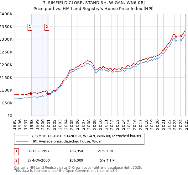 7, SIMFIELD CLOSE, STANDISH, WIGAN, WN6 0RJ: Price paid vs HM Land Registry's House Price Index