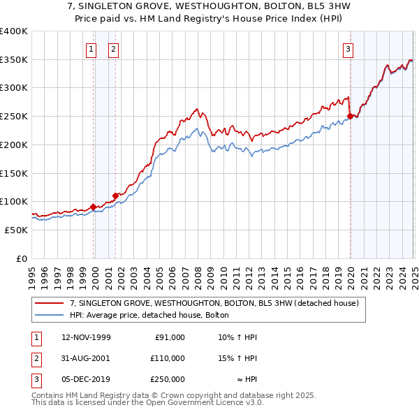 7, SINGLETON GROVE, WESTHOUGHTON, BOLTON, BL5 3HW: Price paid vs HM Land Registry's House Price Index